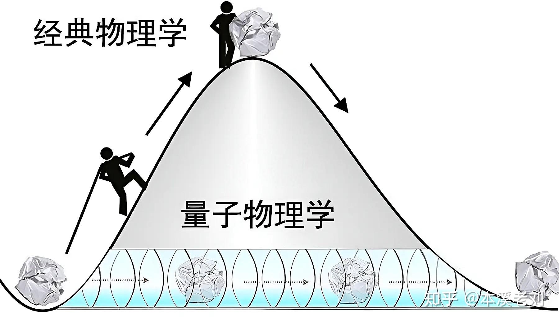 原创 量子隧穿效应是什么?美国科学家表明,人类有可能借此实现穿墙术 - 知乎
