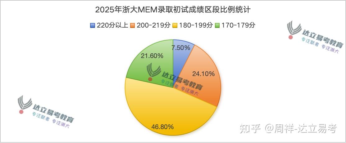 备考2026年浙大MEM项目需要关注哪些问题? - 知乎
