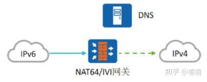 从IPv4到IPv6（二）：IPv6过渡技术 - 知乎