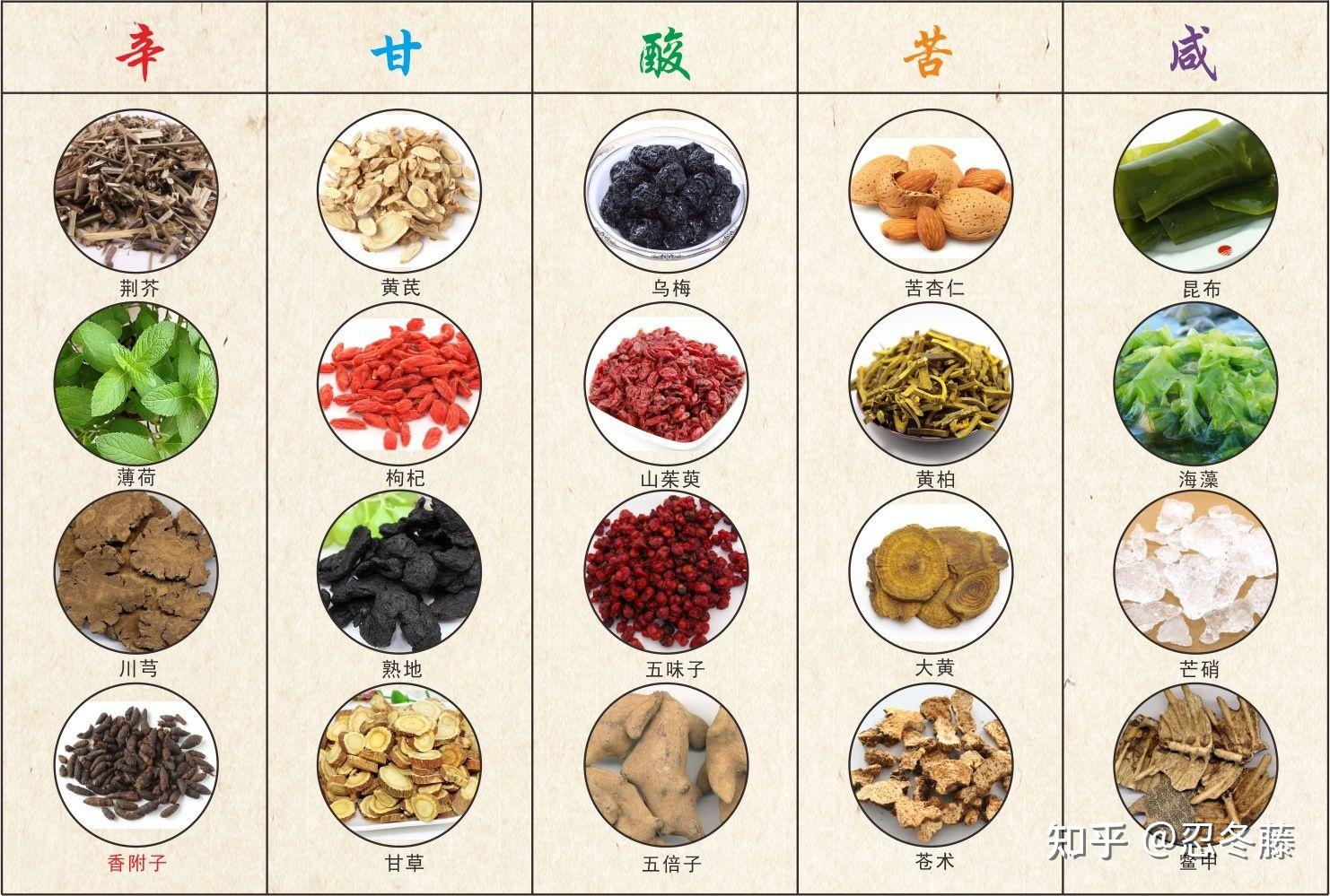 中医性能之五味 - 知乎