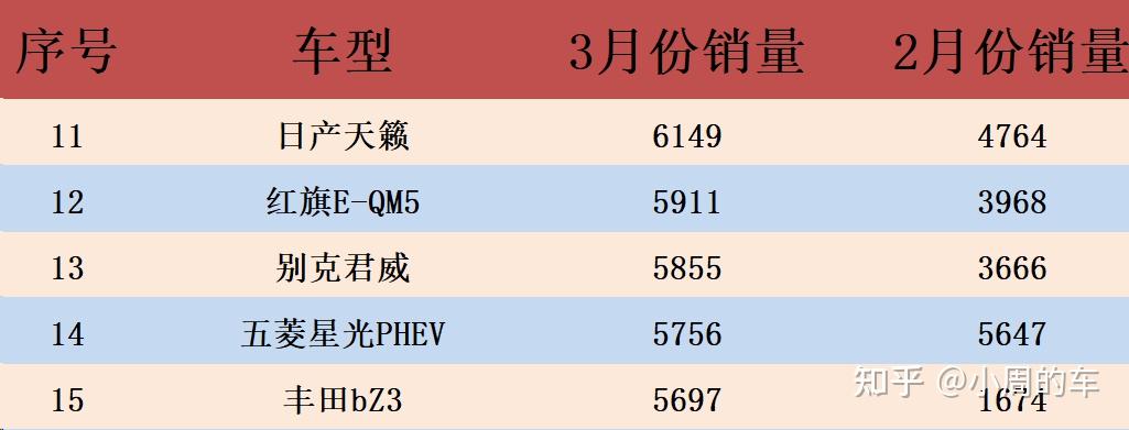 豪华品牌唱主角3月中级车榜单奔驰c级创新高凯美瑞只排第九
