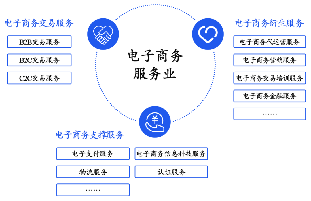 电商saas产品可以服务于电子商务服务的各个环节,比如交易,商务营销