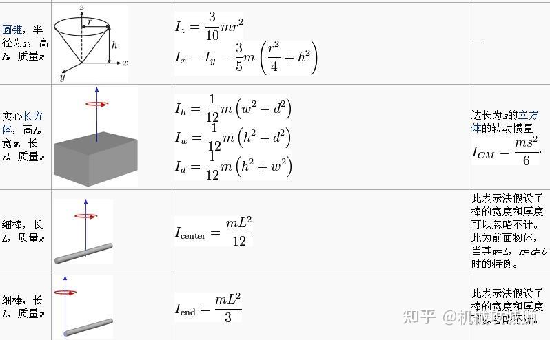 常见几何体转动惯量公式表 - 知乎