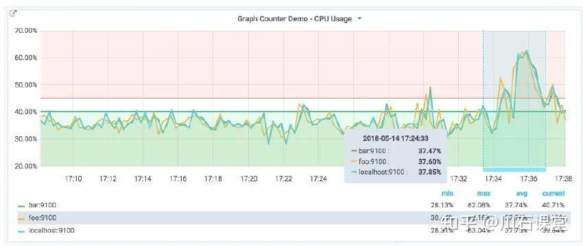 技术干货|Grafana及Graph面板全解释 - 知乎