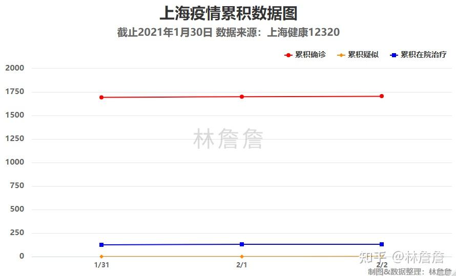 上海疫情數據可視化20210202