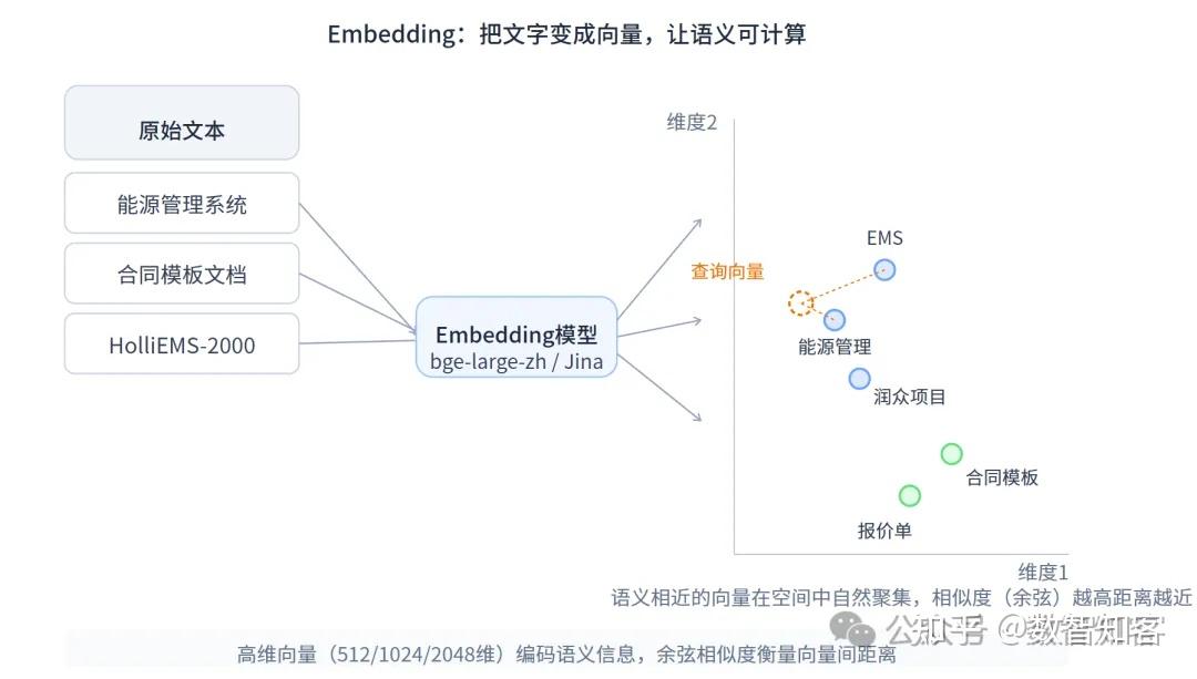 Embedding概念示意图 Embedding概念示意图