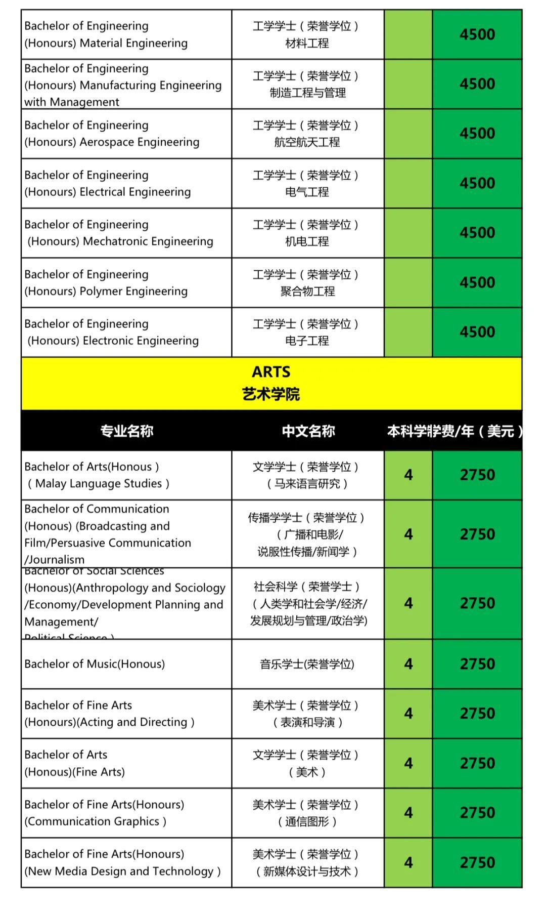 馬來西亞理科大學2022年fall秋季本碩博招生簡章申請要求材料專業彙總