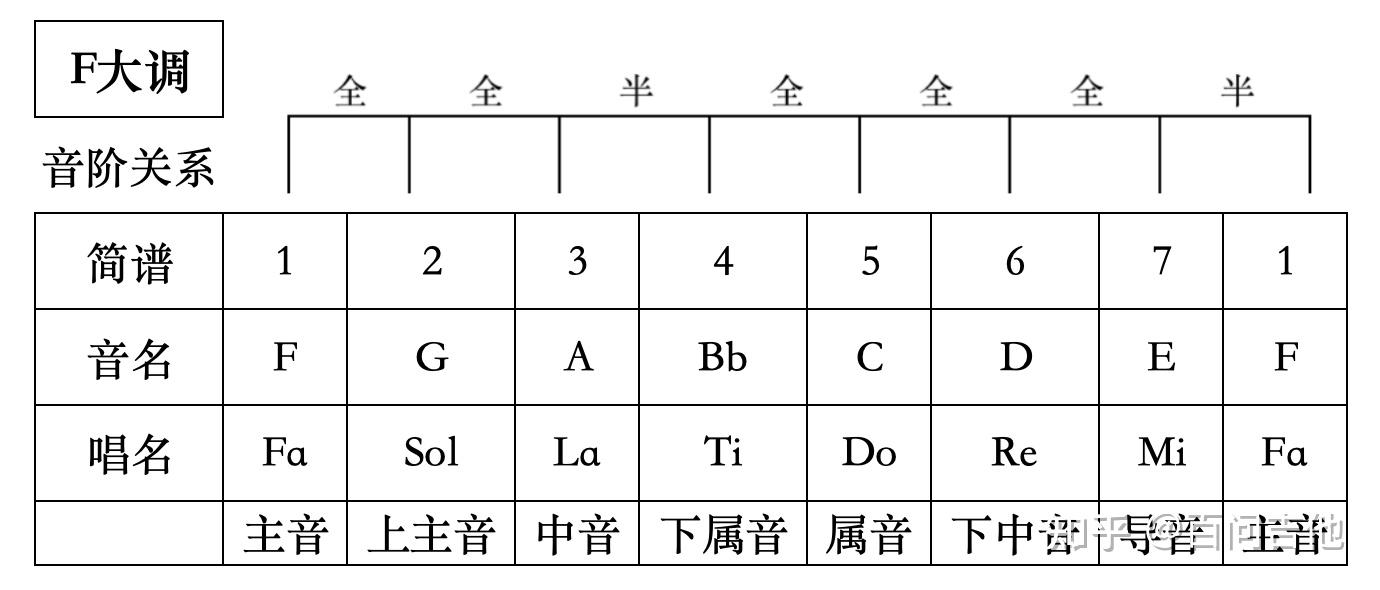 11. 吉他和弦第十一问：F大调组成音、音阶图和顺阶三和弦 - 知乎