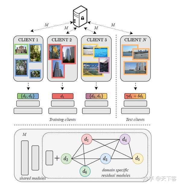 论文笔记：CVPR'21 Cluster-driven Graph Federated Learning Over Multiple ...