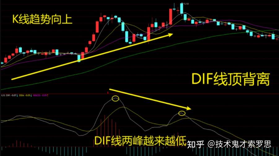 二,dif线背离的研判方法