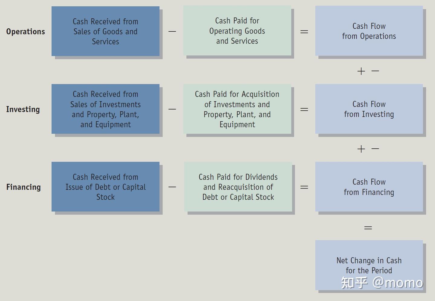 财务报表10：如何构建直接法和间接法现金流量表？ - 知乎
