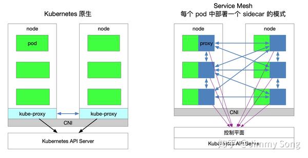 Service Mesh Kubernetes 