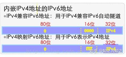 ipv6地址分类知识整理（主要包括单播地址分类）（来自网络） - 知乎