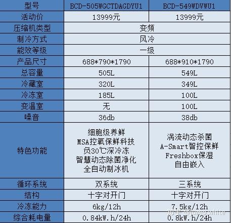2022年7月卡萨帝冰箱推荐▎卡萨帝冰箱怎么样要怎么选卡萨帝冰箱和