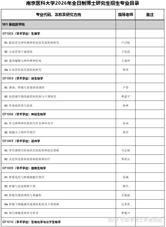 南京医科大学2026年全日制博士研究生招生简章及招生专业目录 - 知乎