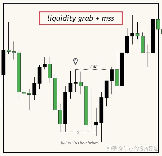 聪明钱交易理论之——如何区分流动性提取（Liquidity Grab）和市场结构转变（MSS） - 知乎