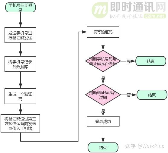 手机卡注册流程图