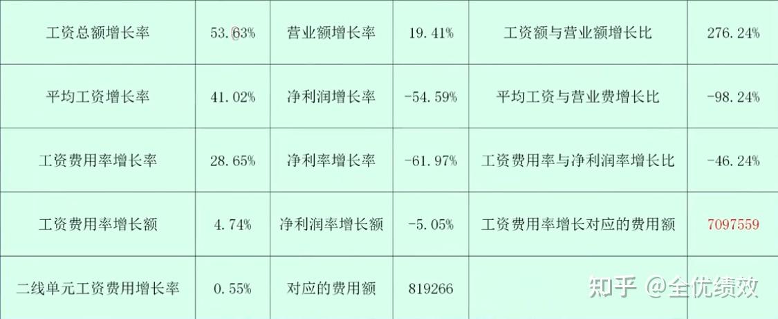 工資費用如何做預算數據告訴你工資費用對企業的影響有多大