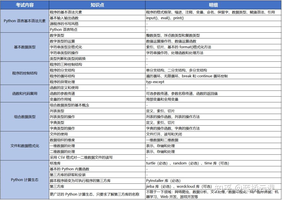 python 的定位为程序员,考核的内容包括公共基础知识和程序设计