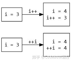 彻底搞懂i++和++i的区别,谁的效率更高? - 知乎