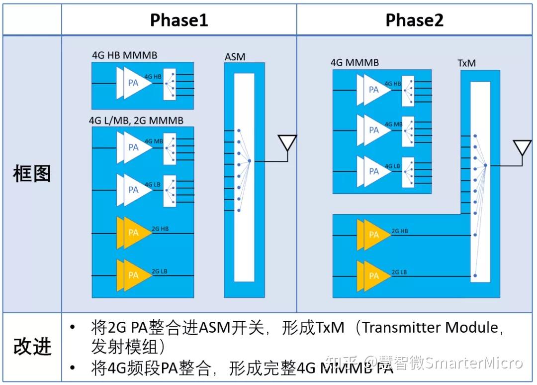 射频前端方案演进