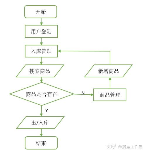 結構設計er圖員工實體er圖如圖4-2所示:圖4-2 員工實體商品分類er圖