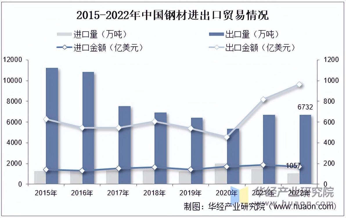 2025年中国钢材产量分布、进出口贸易及重点企业分析 知乎 