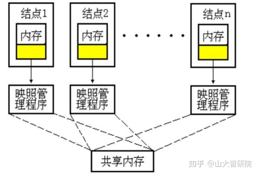 分布式存储共享内存
