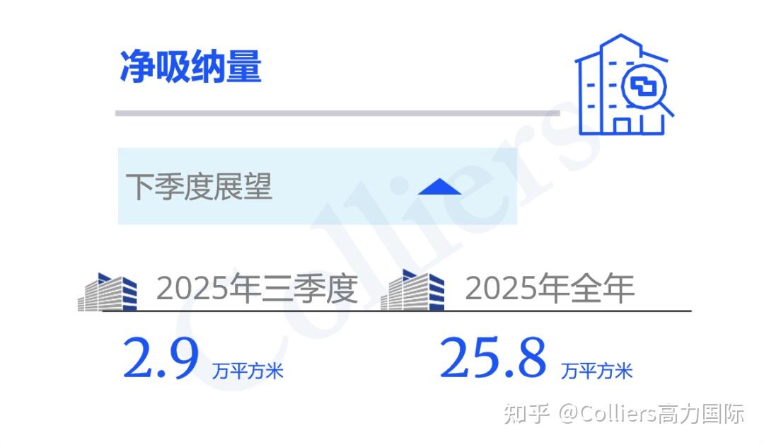研究与洞察 | 2025年第三季度上海写字楼办公楼出租租金市场分析报告与发展前景趋势展望 - 知乎