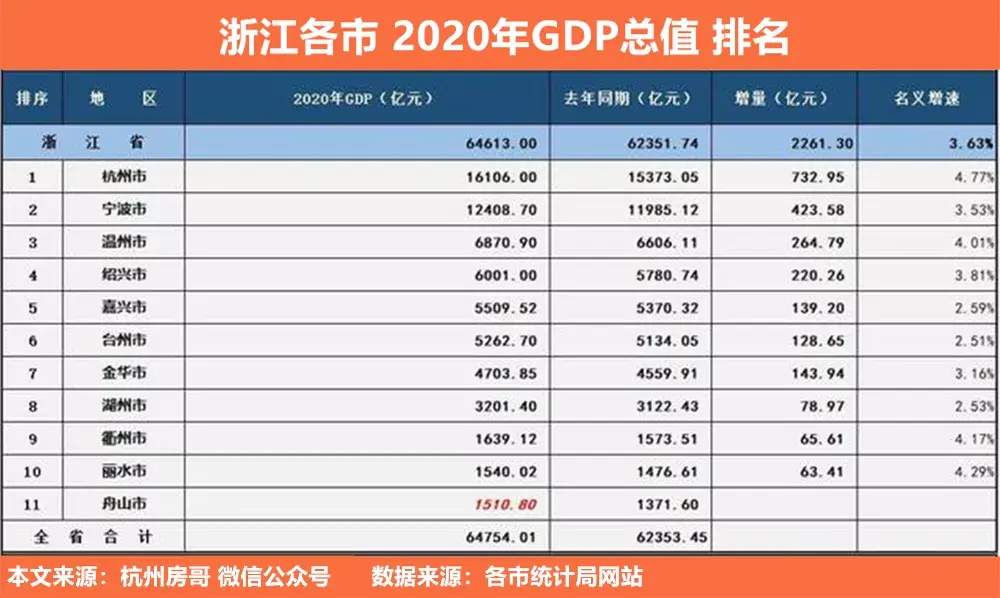 2020年度浙江各城市GDP排名:宁波坐稳,