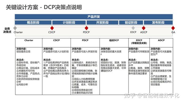 企业IPD业务流程变革咨询项目设计方案 - 知乎