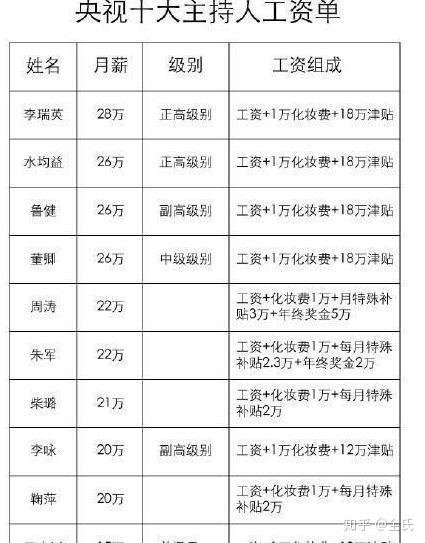 央视主持人的工资到底是多少