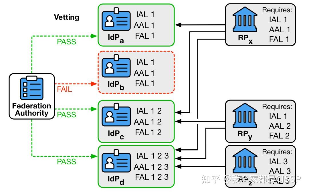 CISSP考点拾遗——联邦身份之联邦模型 - 知乎