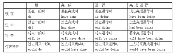 英语时态语态时间轴 英语八大时态 动词的时态和语态