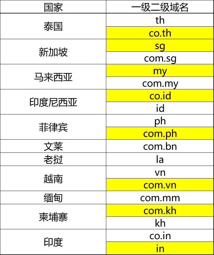 东南亚一级二级域名常用域名后缀 - 知乎