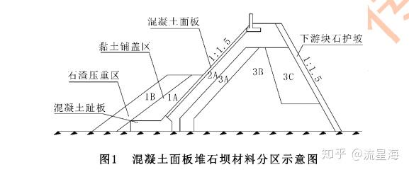 混凝土面板及下游块石护坡等,混凝土面板堆石坝材料分区示意图见图1