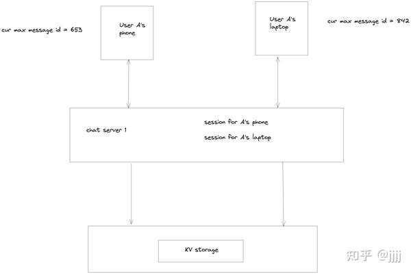 System Design——Chat System - 知乎