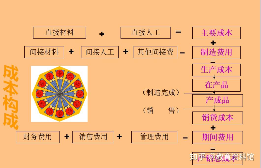 成本由以下三个方面组成成本的构成