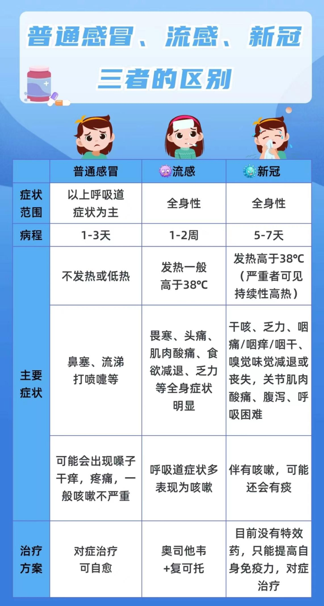 早期症狀有咽乾,噴嚏,鼻塞,流涕等,一週內可痊癒,病情較輕;而甲型流感