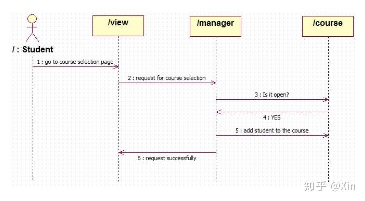 答: uml 定义了多种图形化的符号来描述软件系统部分或全部的静态结构