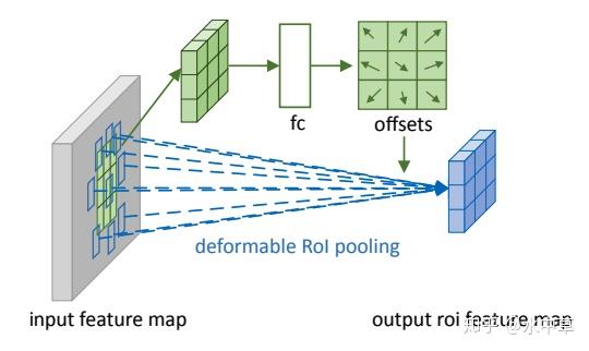 Deformable Convolution v1, v2 总结 - 知乎