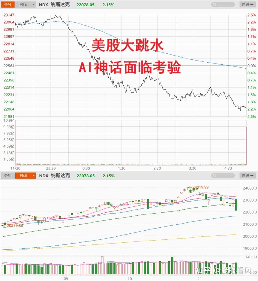 美股暴跌，表面因为12月不降息，实际因为担忧AI泡沫破裂- 知乎