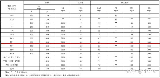 营养素小结——每天要摄入多少营养素？ - 知乎