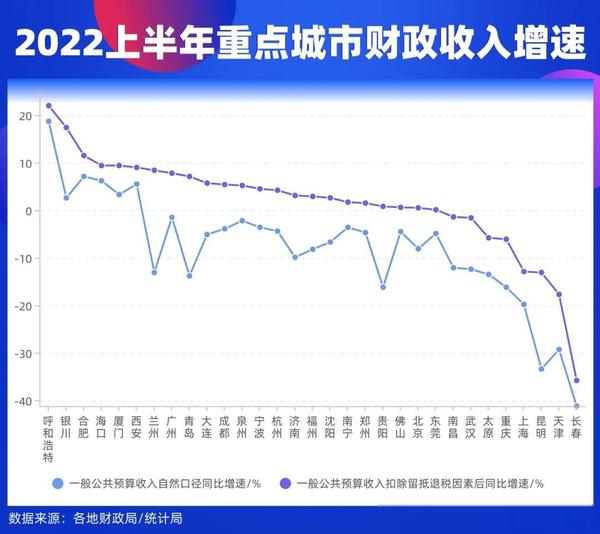 LOL赛事竞猜:中国城市财政收入半年报：上海减收近千亿，长春跌幅超40%