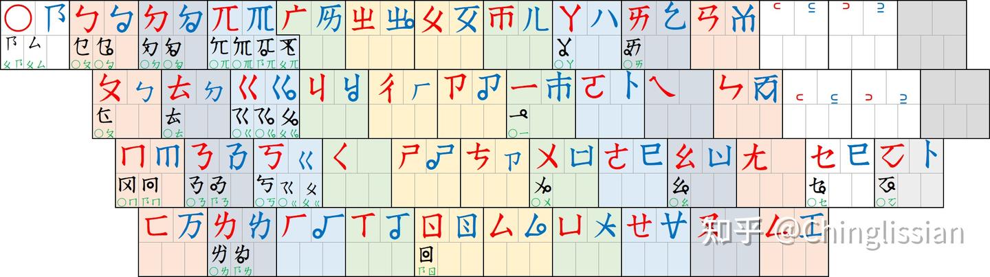 0.1.2 拓展注音自用鍵盤、音值、轉寫