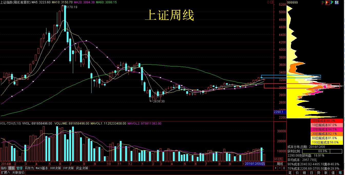 大盘还要调整多久