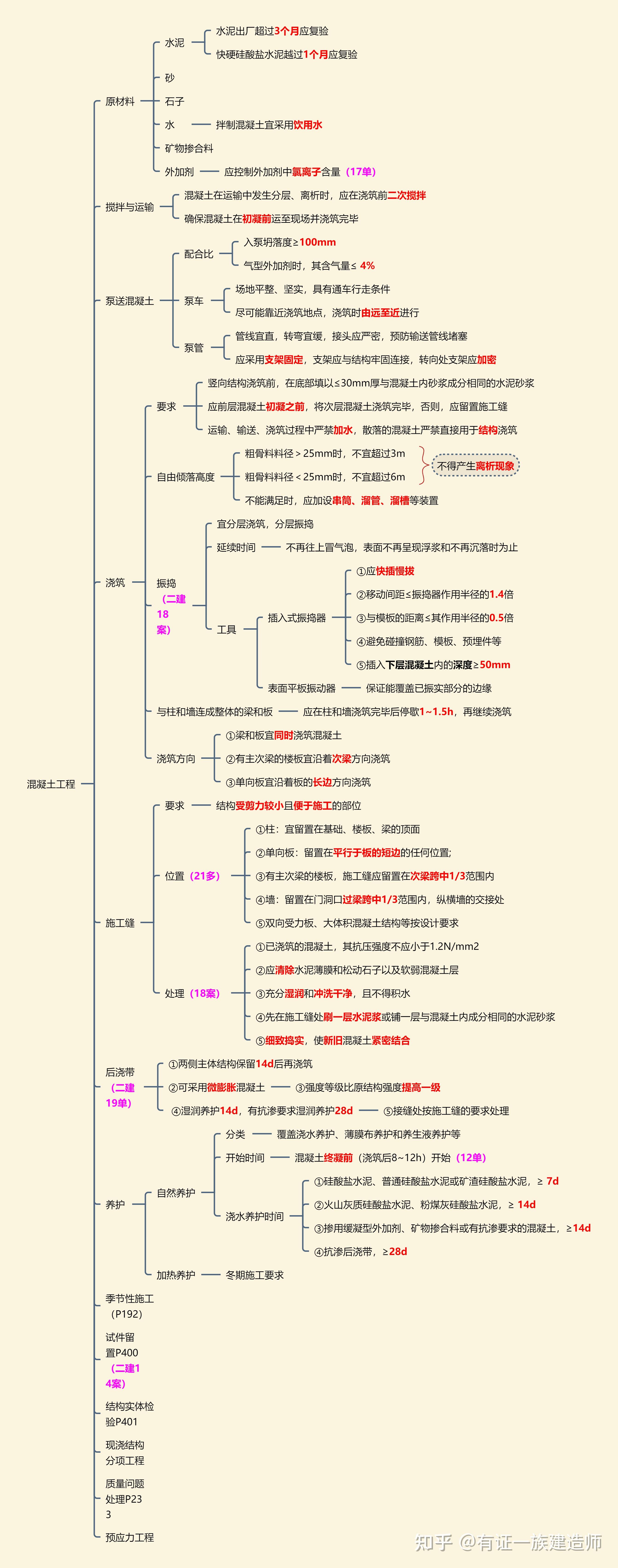 一建市政思维导图下载图片