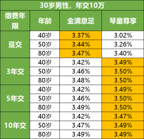 金滿意足增額終身壽複利399有4大亮點