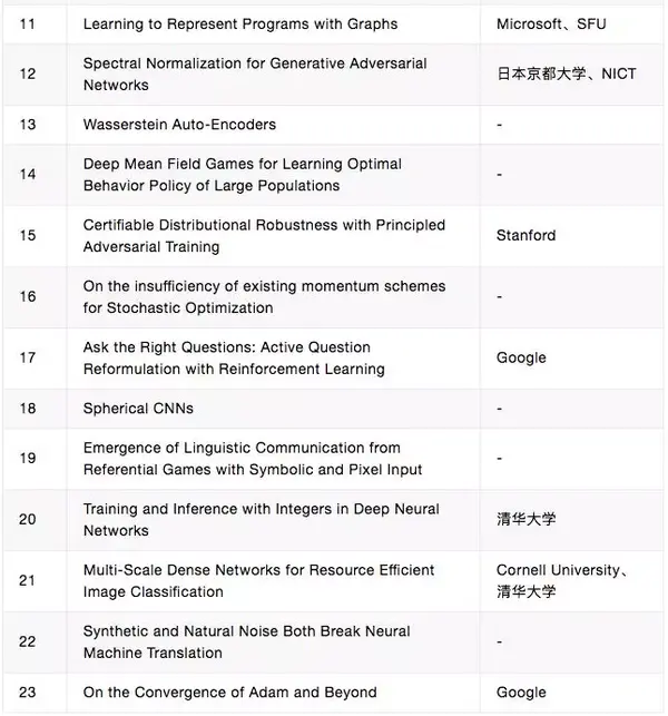 ICLR 2018亮点关注：一文概览23篇Oral paper 知乎