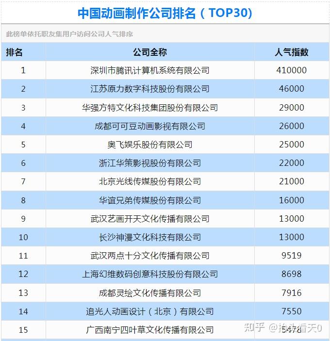 动画制作公司交易排行